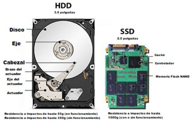 Partes de un HDD y un disco SSD